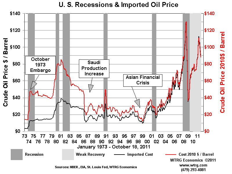 Wtrg Oil Price Chart