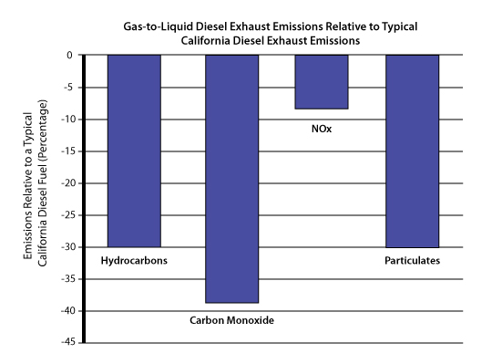 GTL-Diesel-Exahust-Emissions-Graph