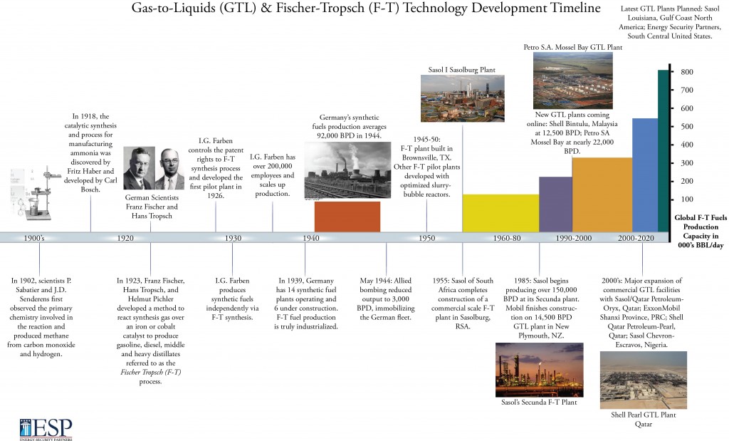 GTL Timeline 1