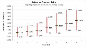 Actual vs Contract Price