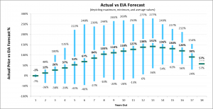 Actual vs EIA Forecast