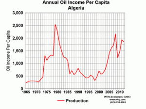 Annual Oil Income Per Capita Algeria