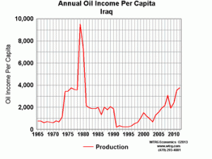 Annual Oil Income Per Capita Iraq