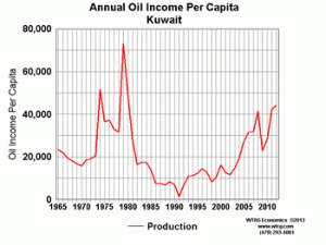 Annual Oil Income Per Capita Kuwait