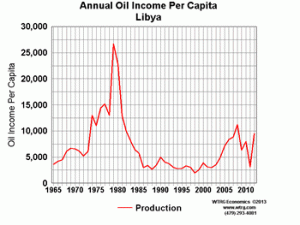 Annual Oil Income Per Capita Libya