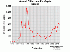 Annual Oil Income Per Capita Nigeria