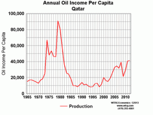 Annual Oil Income Per Capita Qatar
