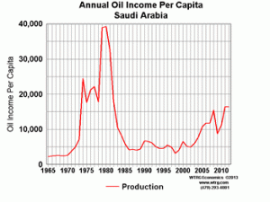 Annual Oil Income Per Capita Saudi Arabia
