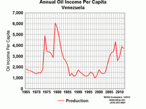 Annual Oil Income Per Capita Venezuela