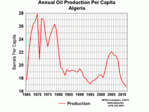 Annual Oil Production Per Capita Algeria