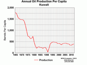 Annual Oil Production Per Capita Kuwait