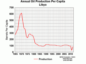 Annual Oil Production Per Capita Libya