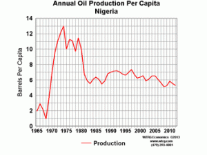 Annual Oil Production Per Capita Nigeria