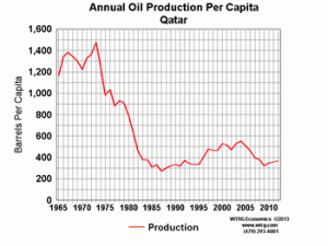 Annual Oil Production Per Capita Qatar