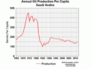 Annual Oil Production Per Capita Saudi Arabia