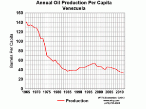 Annual Oil Production Per Capita Venezuela