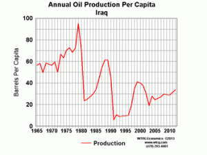 Annual oil Productoin Per Capita Iraq