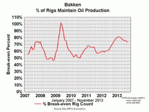 Bakken Percentage of Rigs Maintain Oil Production