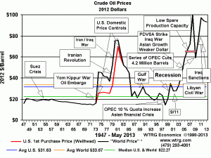 Crude Oil Prices 2012 Dollars