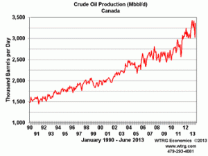 Crude Oil Production Canada