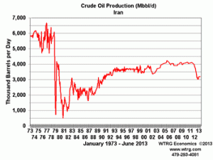 Crude Oil Production Iran