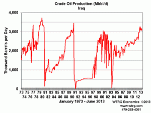 Crude Oil Production Iraq