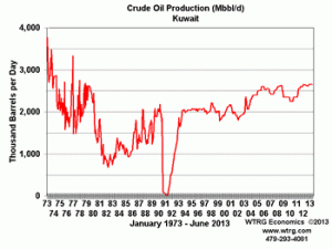 Crude Oil Production Kuwait