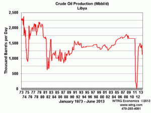Crude Oil Production Libya
