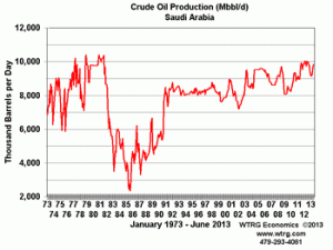 Crude Oil Production Saudi Arabia