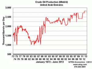 Crude Oil Production U.A.E.