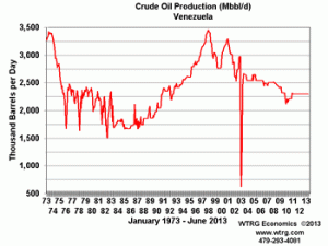 Crude Oil Production Venezuela
