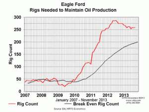 Eagle Ford Rigs Needed to Maintain Oil Production