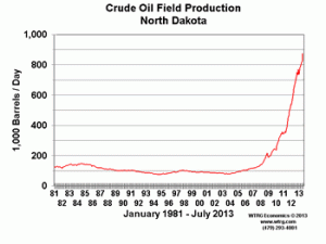 North Dakota Oil Field Production