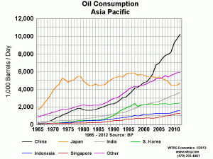 Oil Consumption Asia Pacific