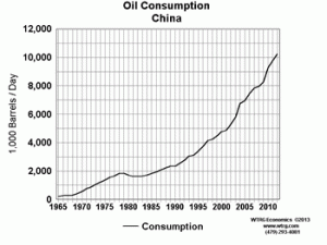 Oil Consumption China