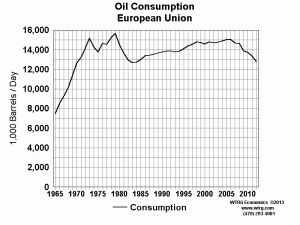 Oil Consumption EU