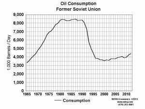 Oil Consumption Former Soviet Union
