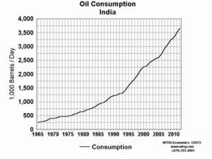 Oil Consumption India