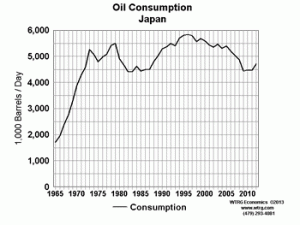 Oil Consumption Japan