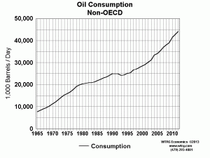Oil Consumption Non-OECD