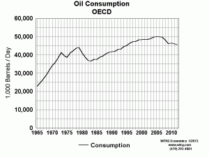 Oil Consumption OECD