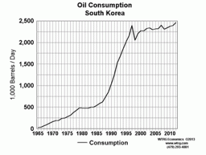 Oil Consumption South Korea