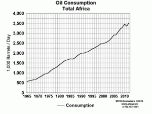 Oil Consumption Total Africa