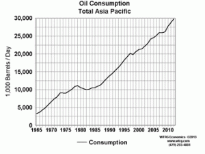 Oil Consumption Total Asia Pacific