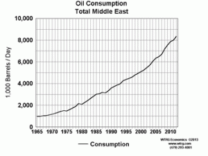 Oil Consumption Total Middle East