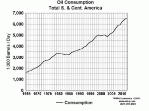 Oil Consumption Total South and Central America