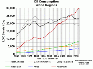 Oil Consumption World Regions