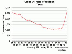 Oil Field Production Texas