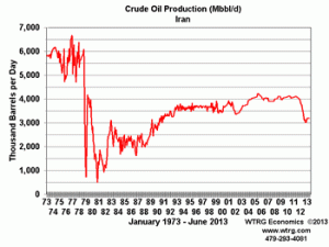 Oil Production Iran