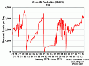 Oil Production Iraq